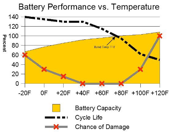 Rv Battery Voltage Chart